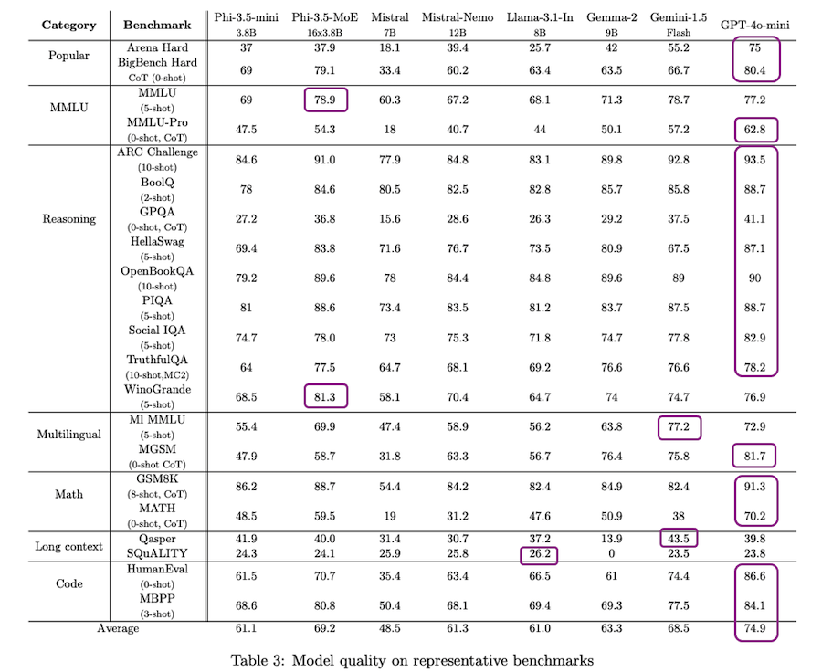 Model quality on representative benchmarks