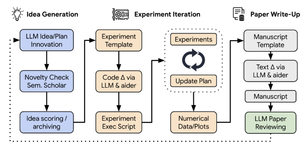 Conceptual illustration of The AI Scientist.