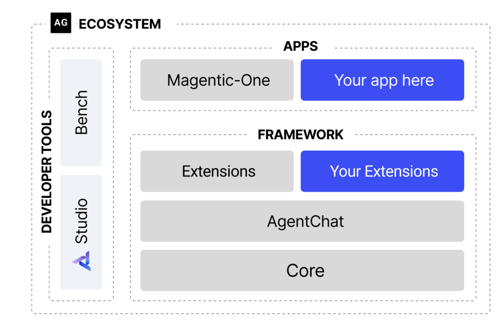 Autogen Architecture