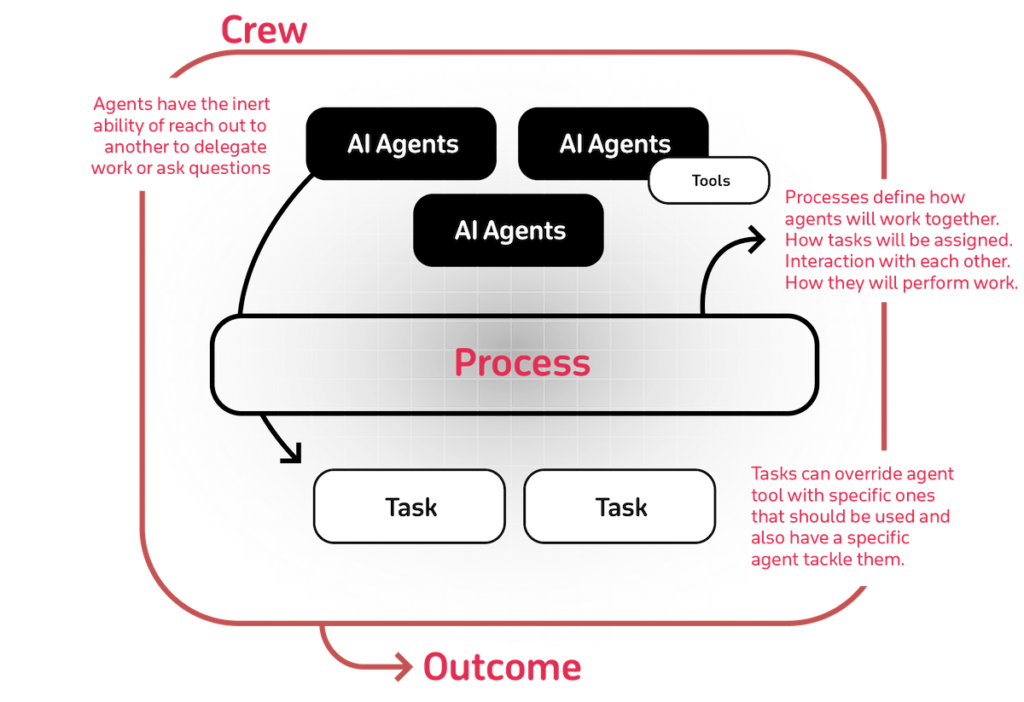 CrewAI Framework Overview