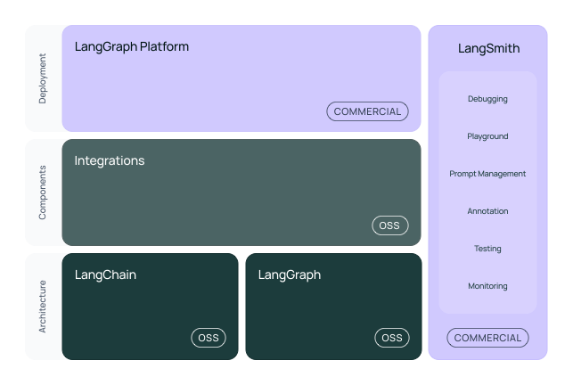 LangChain Stack