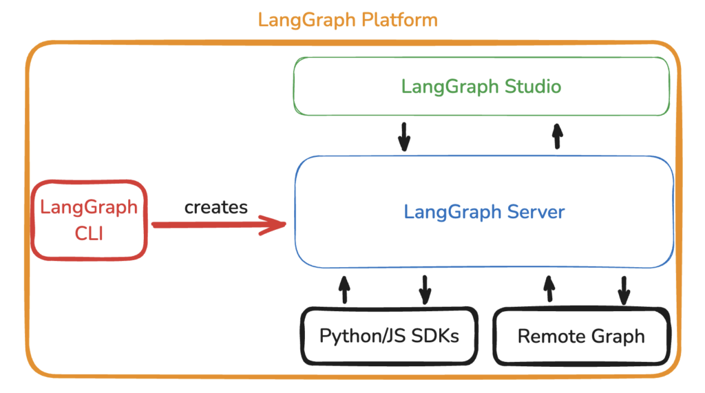 LangGraph Platform Architecture