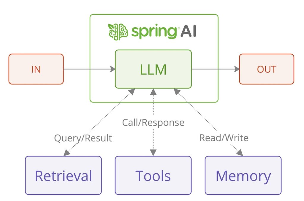 Spring AI for Building Agentic Systems