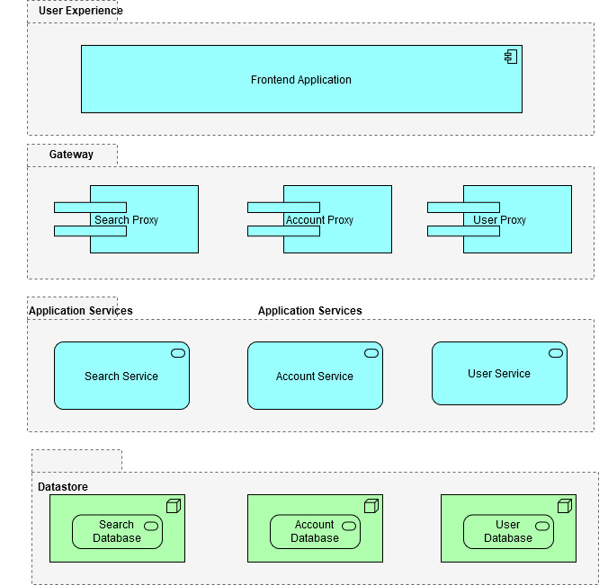 Logical-Archimate