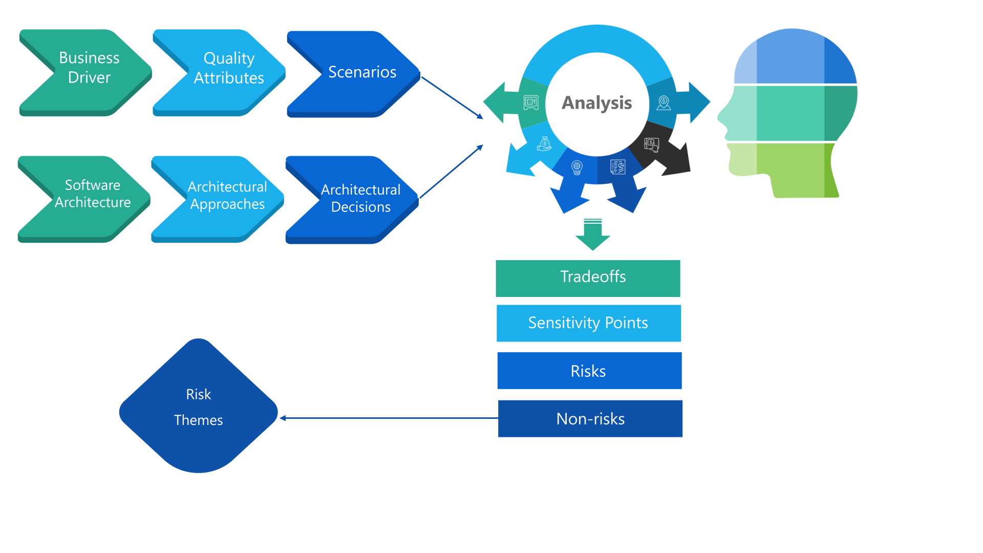 ATAM Process