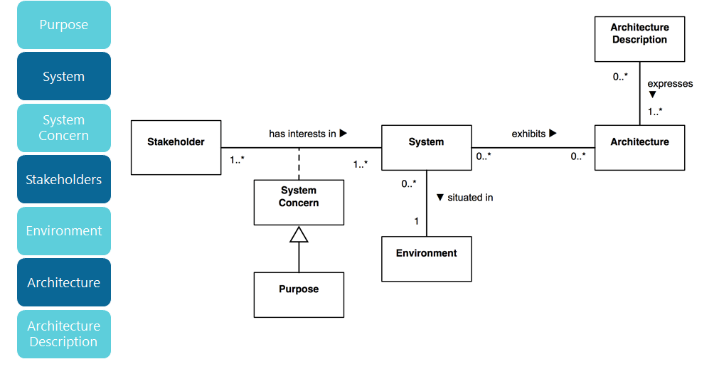 IEEE-Architecture-Model