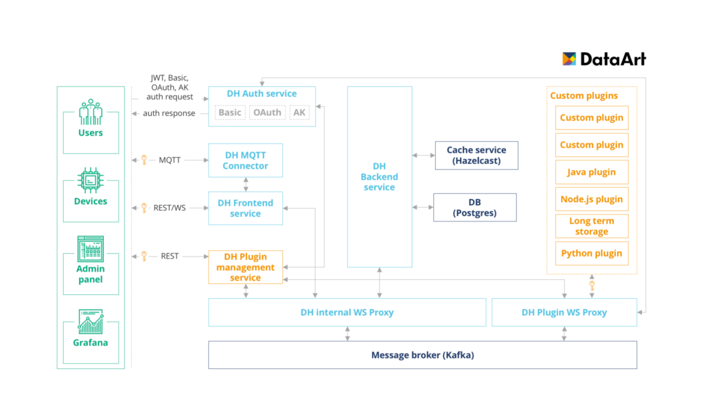 DeviceHub Architecture