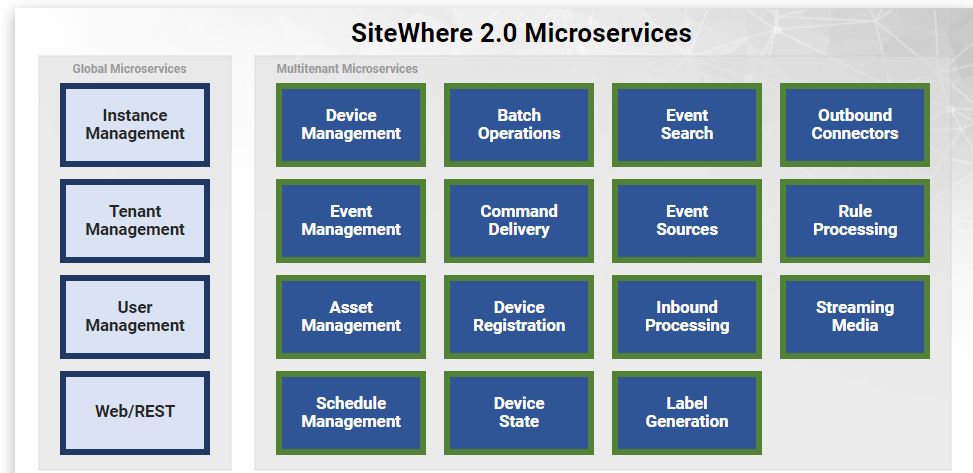 Sitewhere Architecture