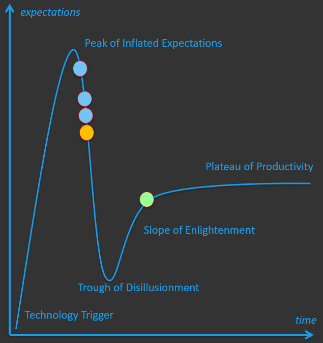 Technology Adoption