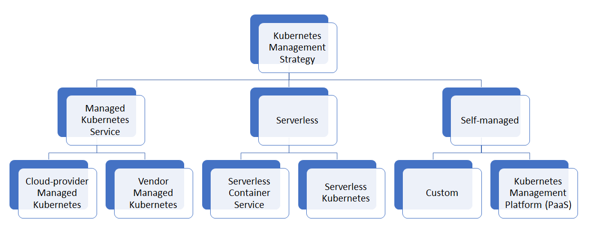 Kubernetes Management Strategy