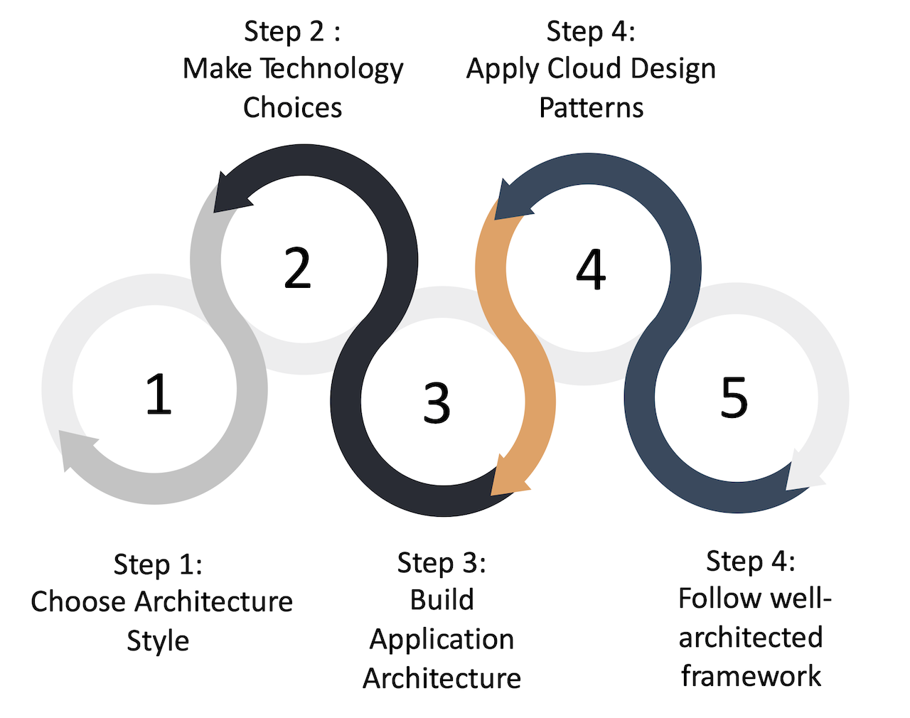 5 Steps You Should Know About Building Cloud Solution Architecture on Azure Cloud