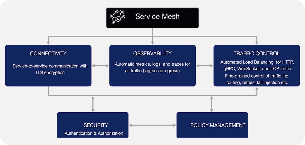 Service Mesh Key Capabilities