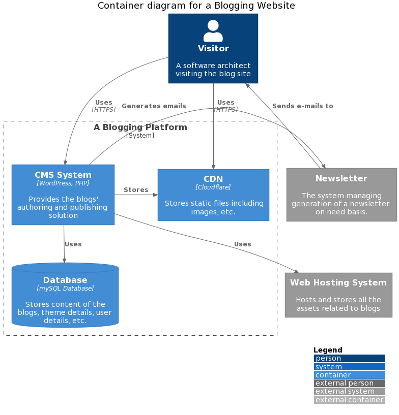 Container Diagram for a blogging website using C4Model