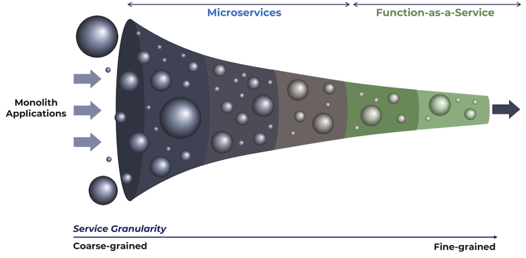Service granularity decreases with function-as-a-service (FaaS) - The Latest Trends in Serverless Application Development - 2022