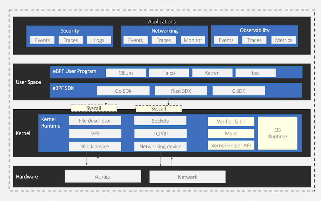 eBPF System Architecture Layers: 3 Emerging Technologies Redefining Application Architecture