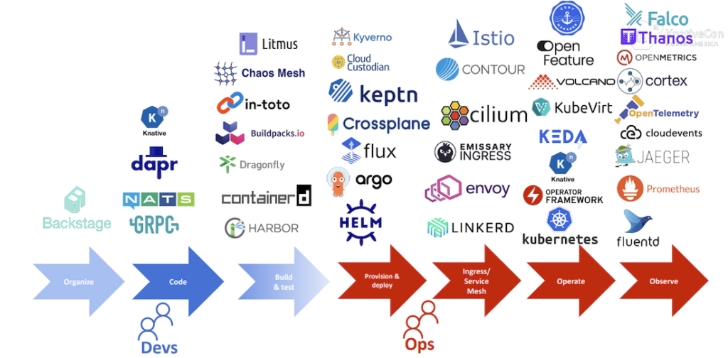CNCF Landscape from Dev & Ops Enablement Perspective (Source: CNCF KubeCon AppDevCon 2023)