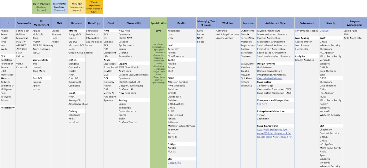 Journey from a software developer to a software architect