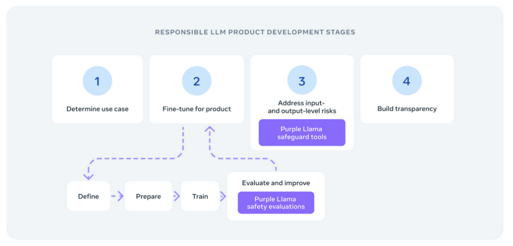 Purple Llama for Safe and Responsible AI Development 