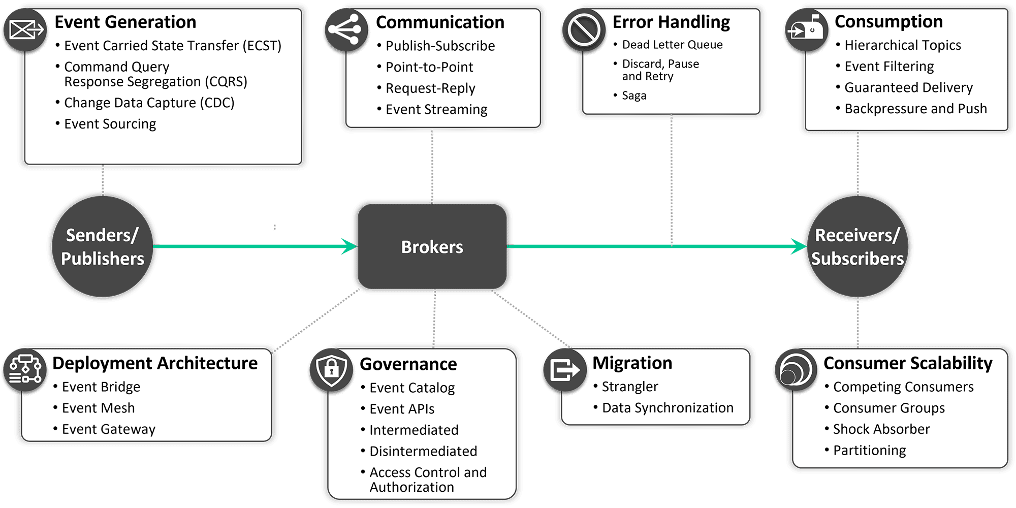 Event-Driven Architecture Patterns