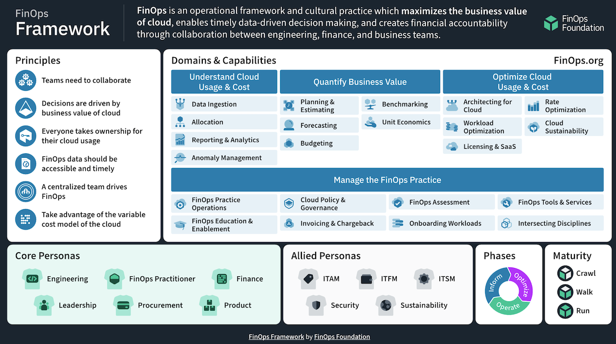 FinOps Framework by FinOps Foundation