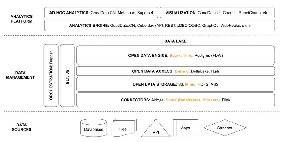 Opensource Data Stack
