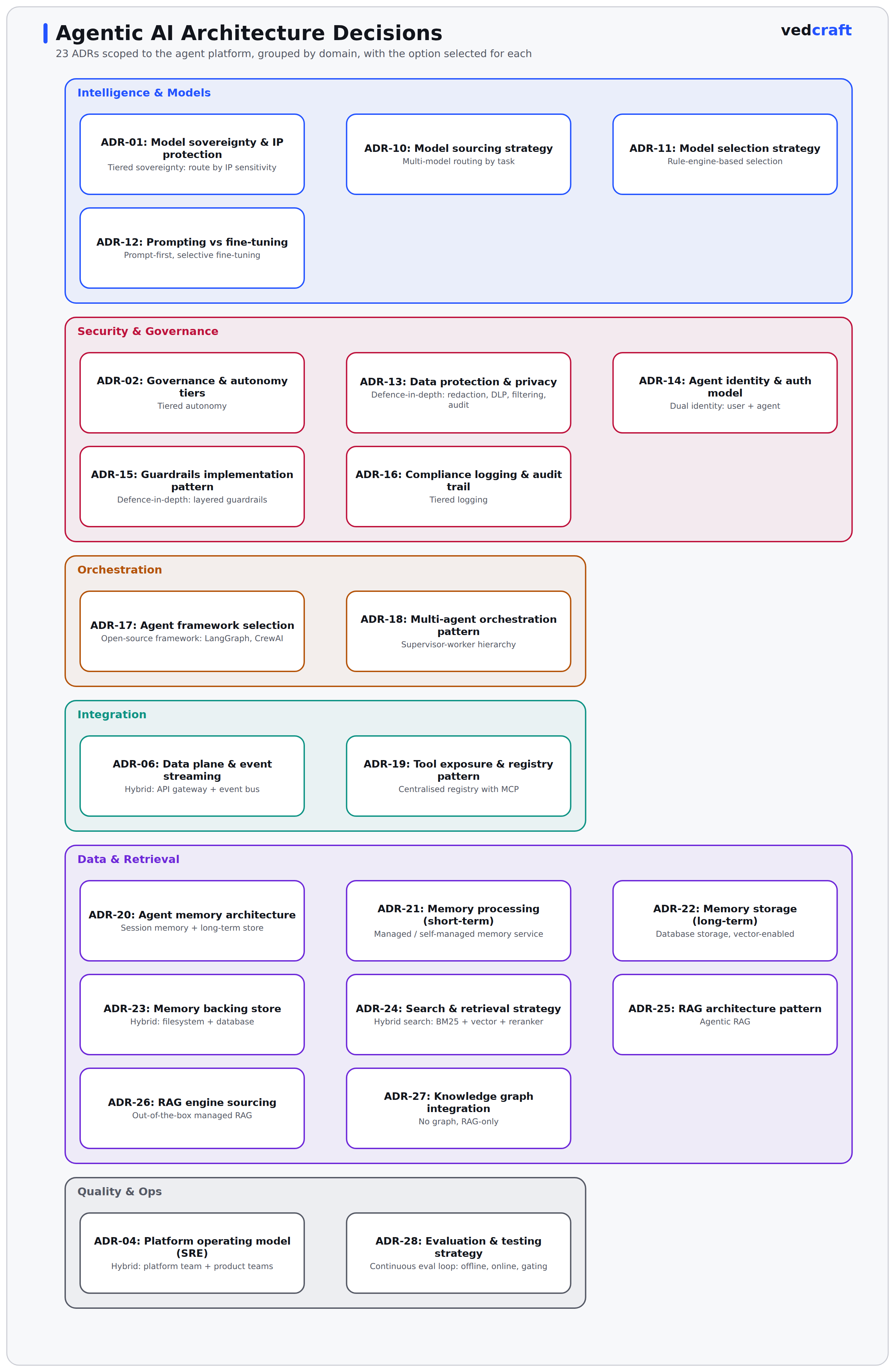Architecture decision map for an agentic AI platform, grouping ADRs by domain: Intelligence & Models, Security & Governance, Orchestration, Integration, Data & Retrieval, and Quality & Ops