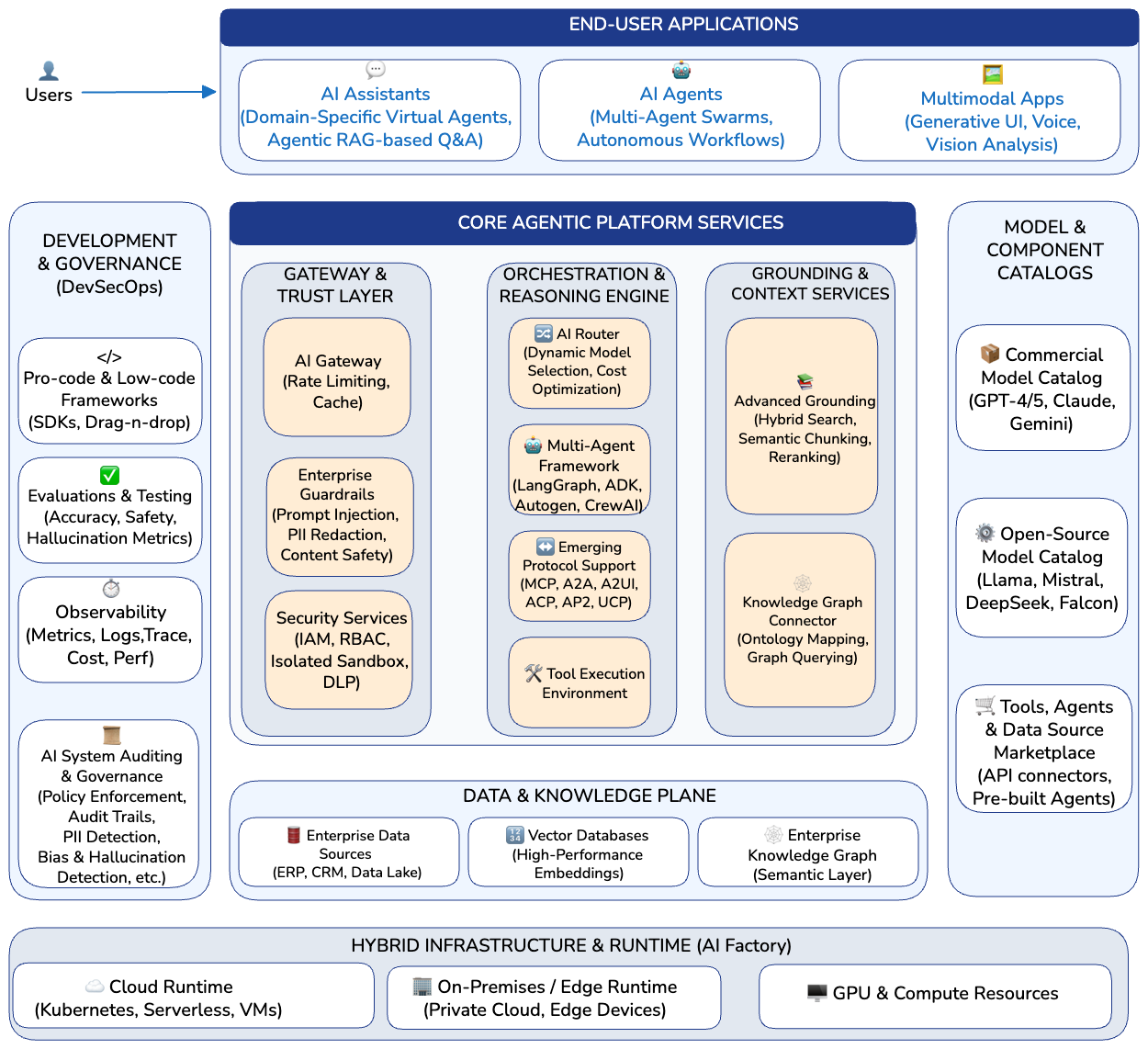 Agentic Reference Architecture with Core Building Blocks in an Enterprise Ecosystem