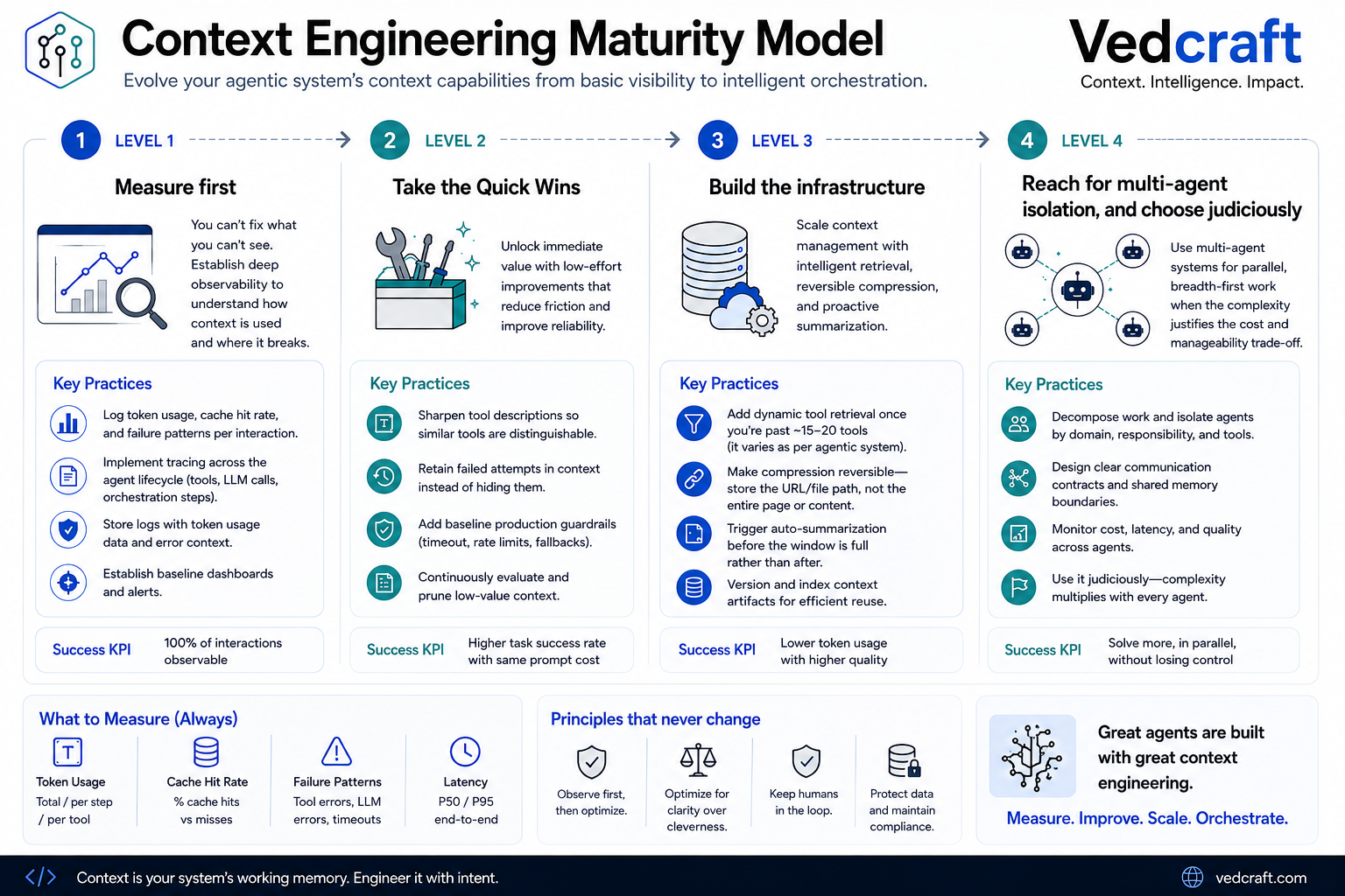 Context Engineering Maturity Model