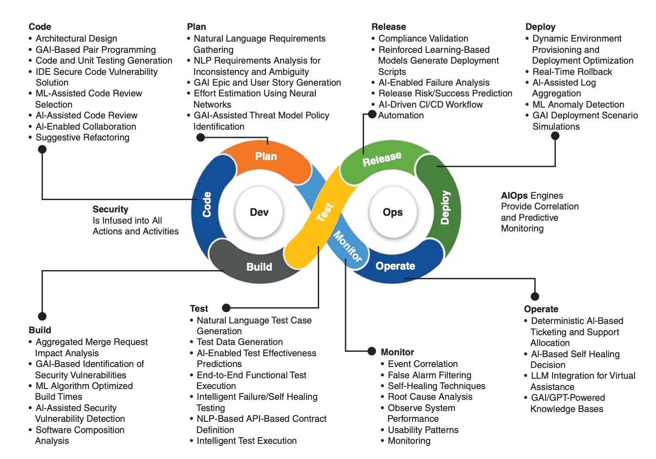 Infusing AI Across DevSecOps Continuum