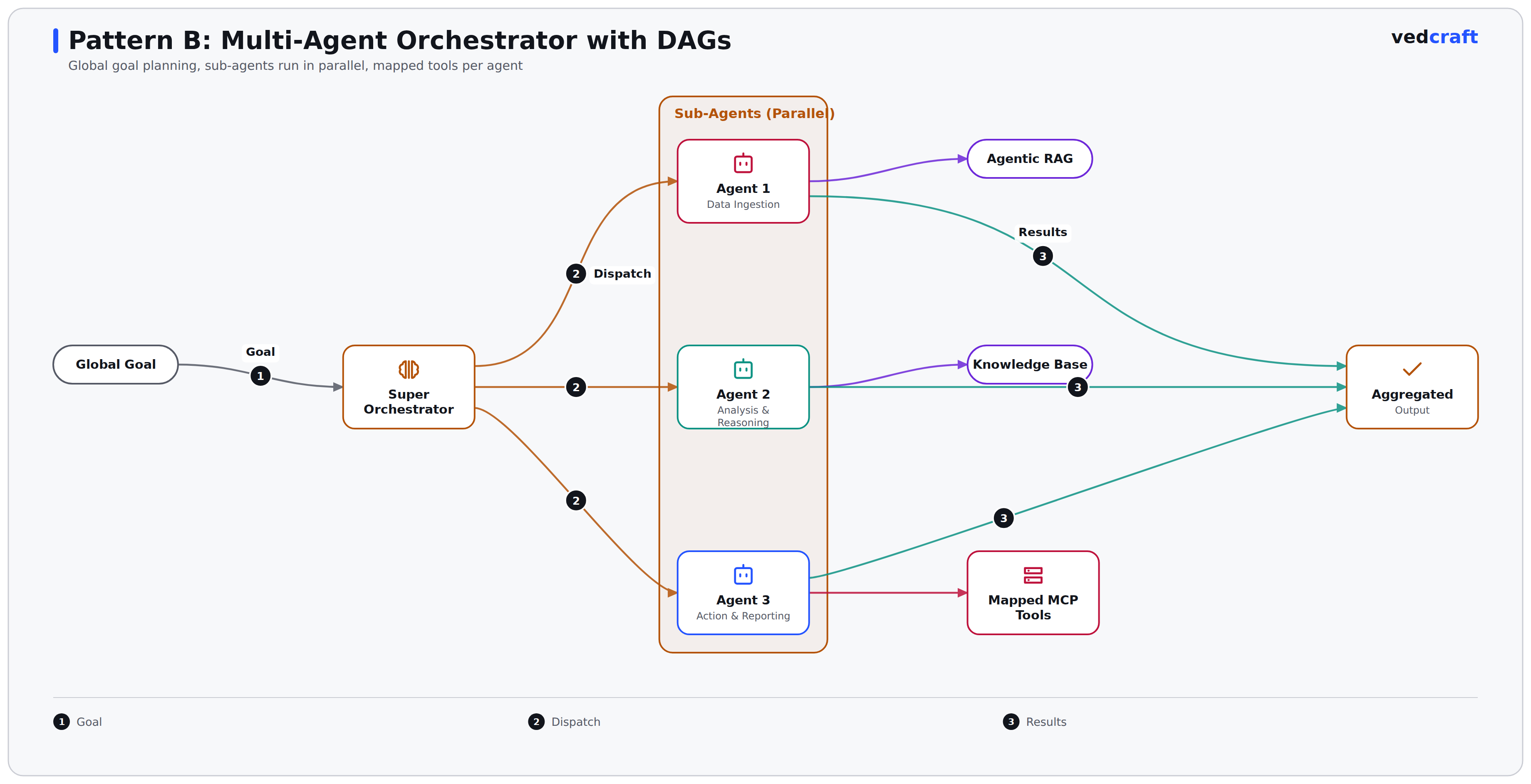 Pattern B: a super orchestrator planning a global goal and dispatching sub-agents wired as a DAG, each reaching its own agentic RAG, knowledge base, or mapped MCP tools