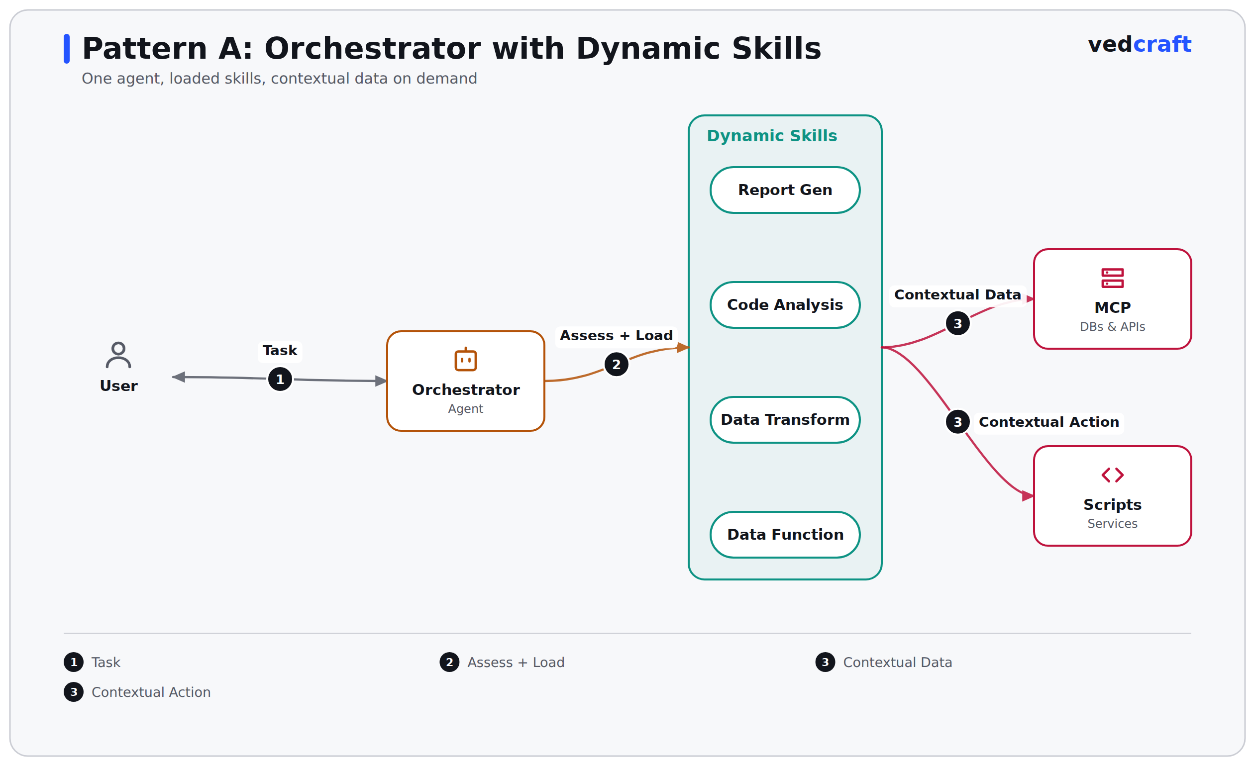 Pattern A: an orchestrator agent assessing a task, loading a skill, then reaching MCP servers and scripts for contextual data and action