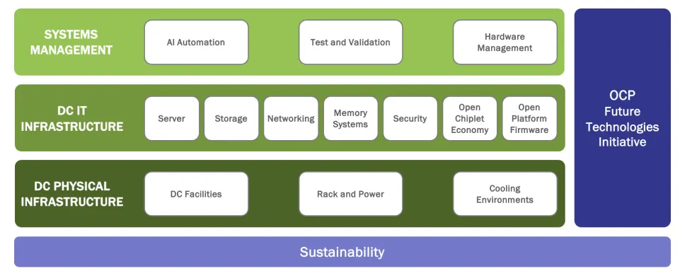 Predominant work areas of the Open Systems for AI Strategic Initiative