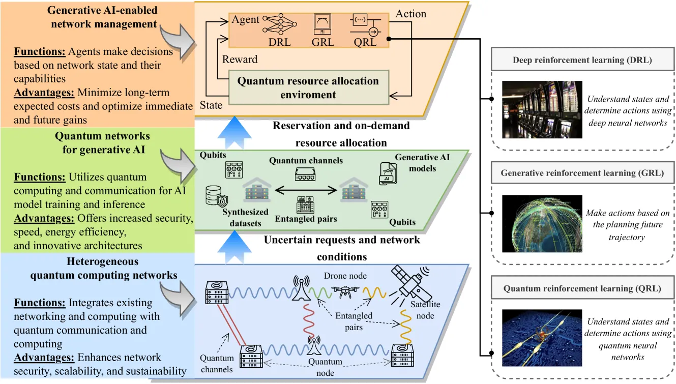 An overview of intelligent resource allocation in quantum computing networks