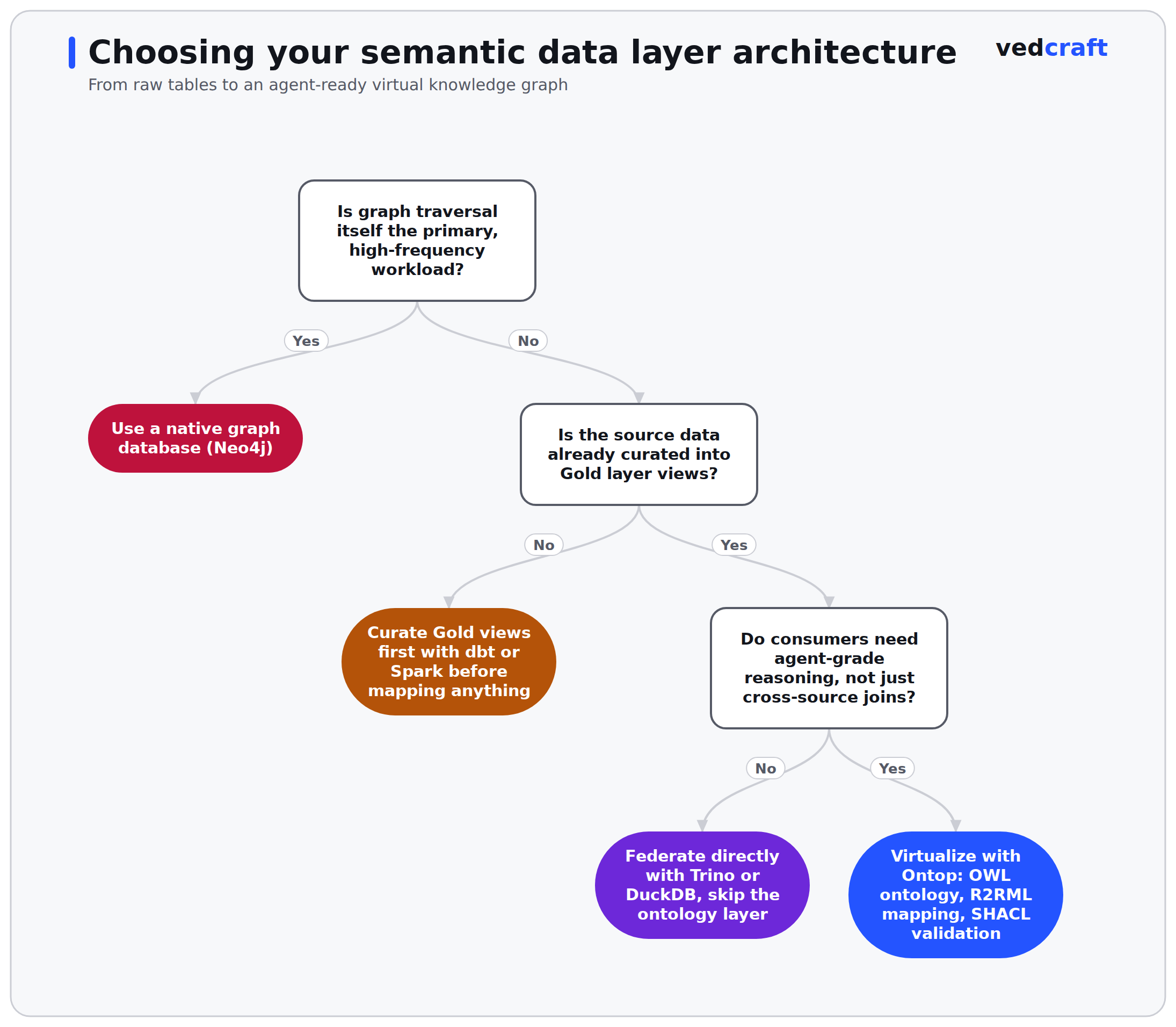 Decision tree for choosing a semantic data layer architecture: native graph database if traversal is the primary workload, curate Gold views first if the source data is not yet governed, then federate directly with Trino or DuckDB or virtualize with Ontop depending on whether consumers need agent grade reasoning