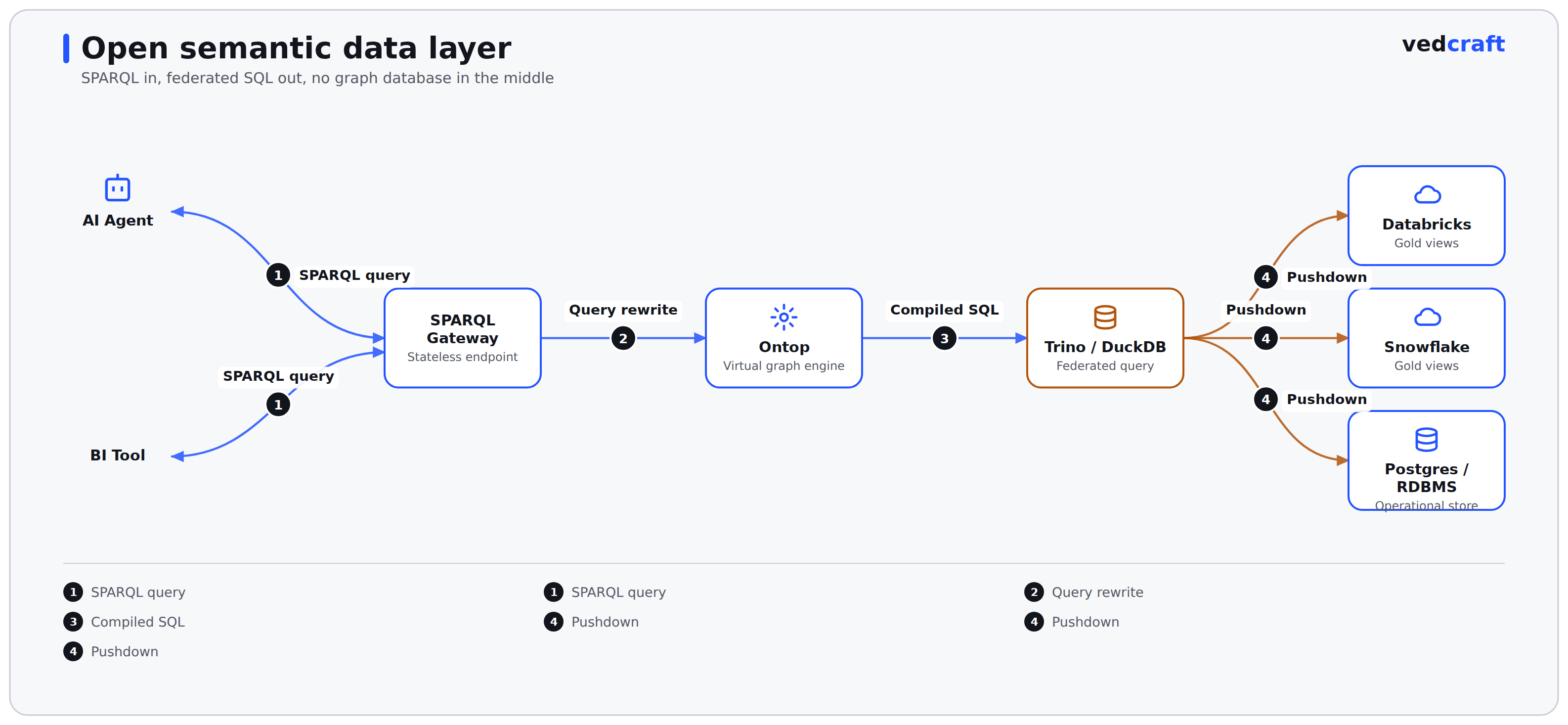 Open semantic data layer architecture, from AI agents and BI tools through a SPARQL gateway and Ontop to Trino and the underlying Databricks, Snowflake, and Postgres stores