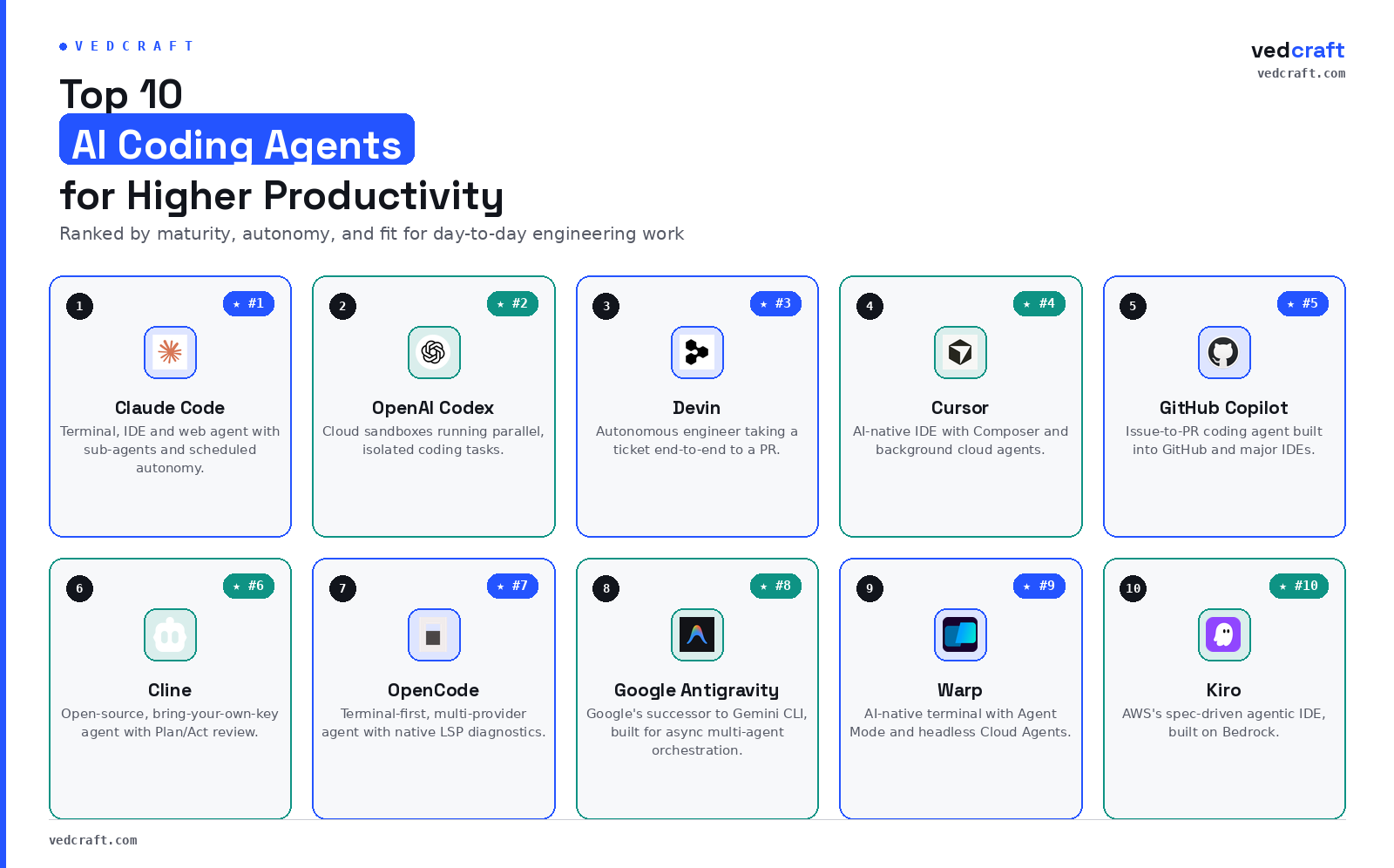 Top 10 AI coding agents for higher productivity, ranked: Claude Code, OpenAI Codex, Devin, Cursor, GitHub Copilot, Cline, OpenCode, Aider, Warp, and Kiro