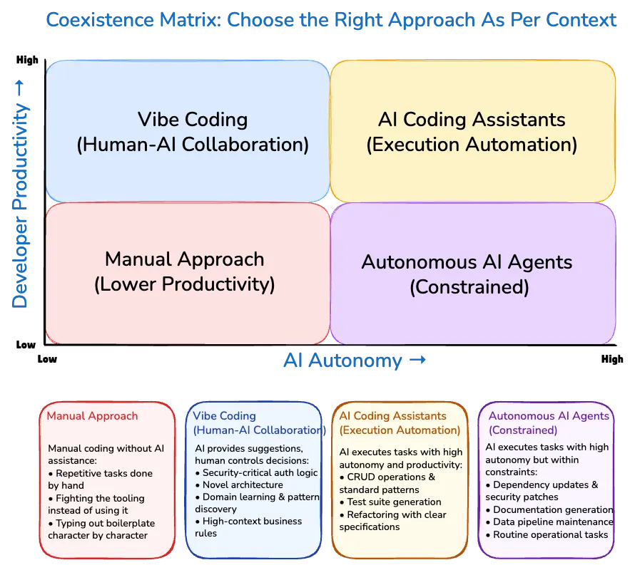 Vibe Coding, AI Agent, AI Coding Assistant — A Decision Matrix