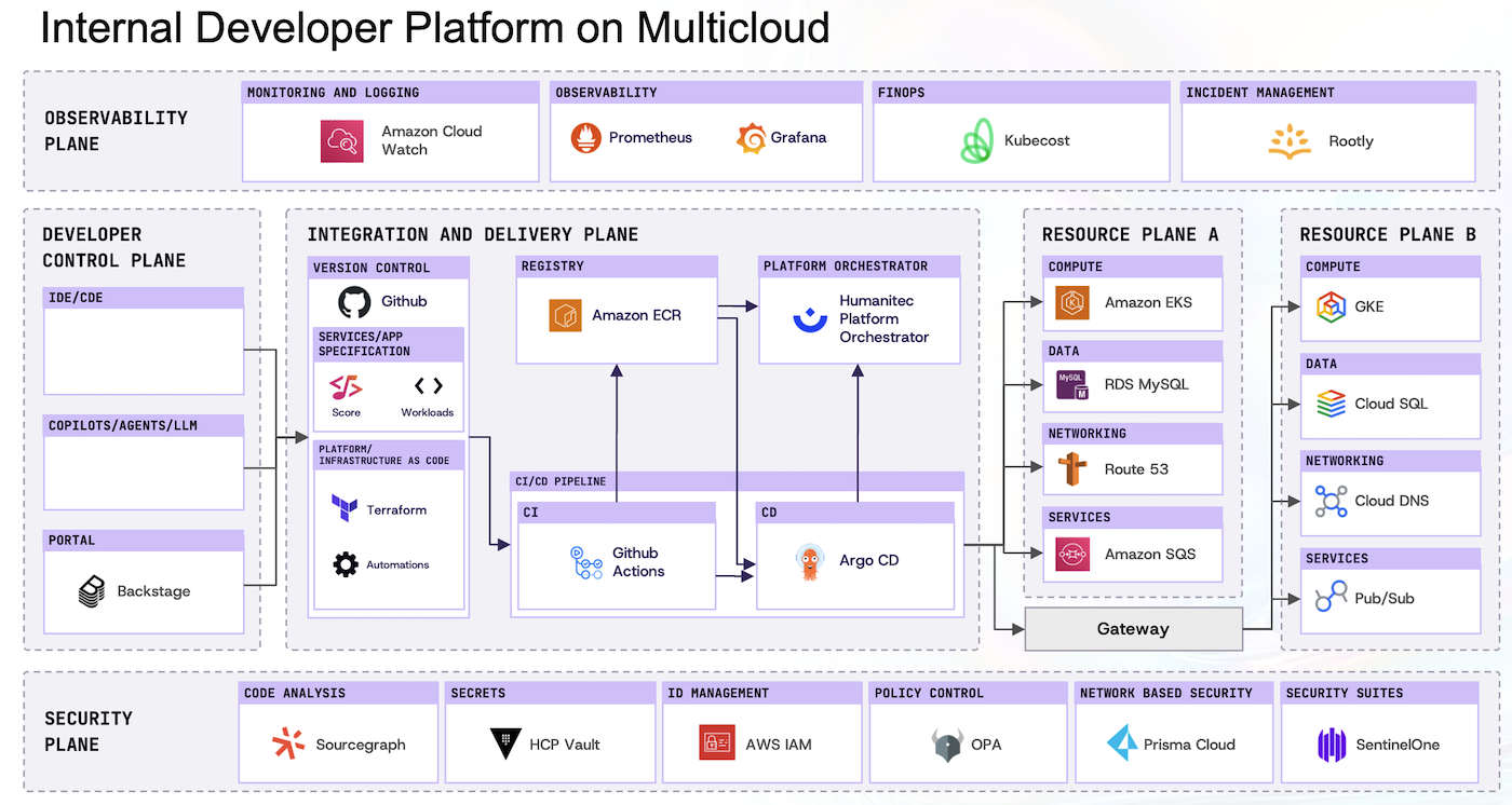 Internal Developer Platform reference architecture for multi-cloud deployments