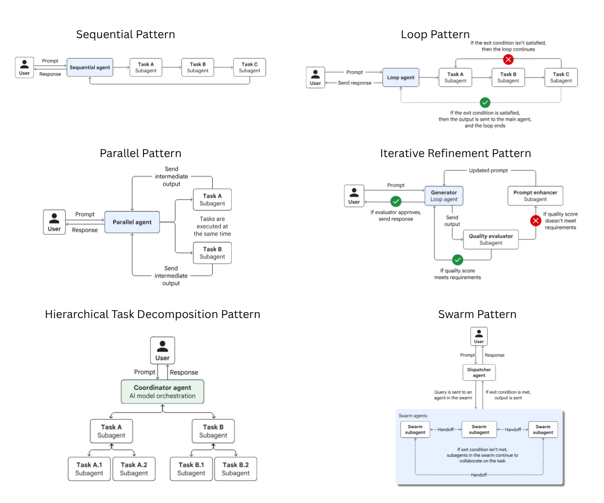 Agentic patterns visualization