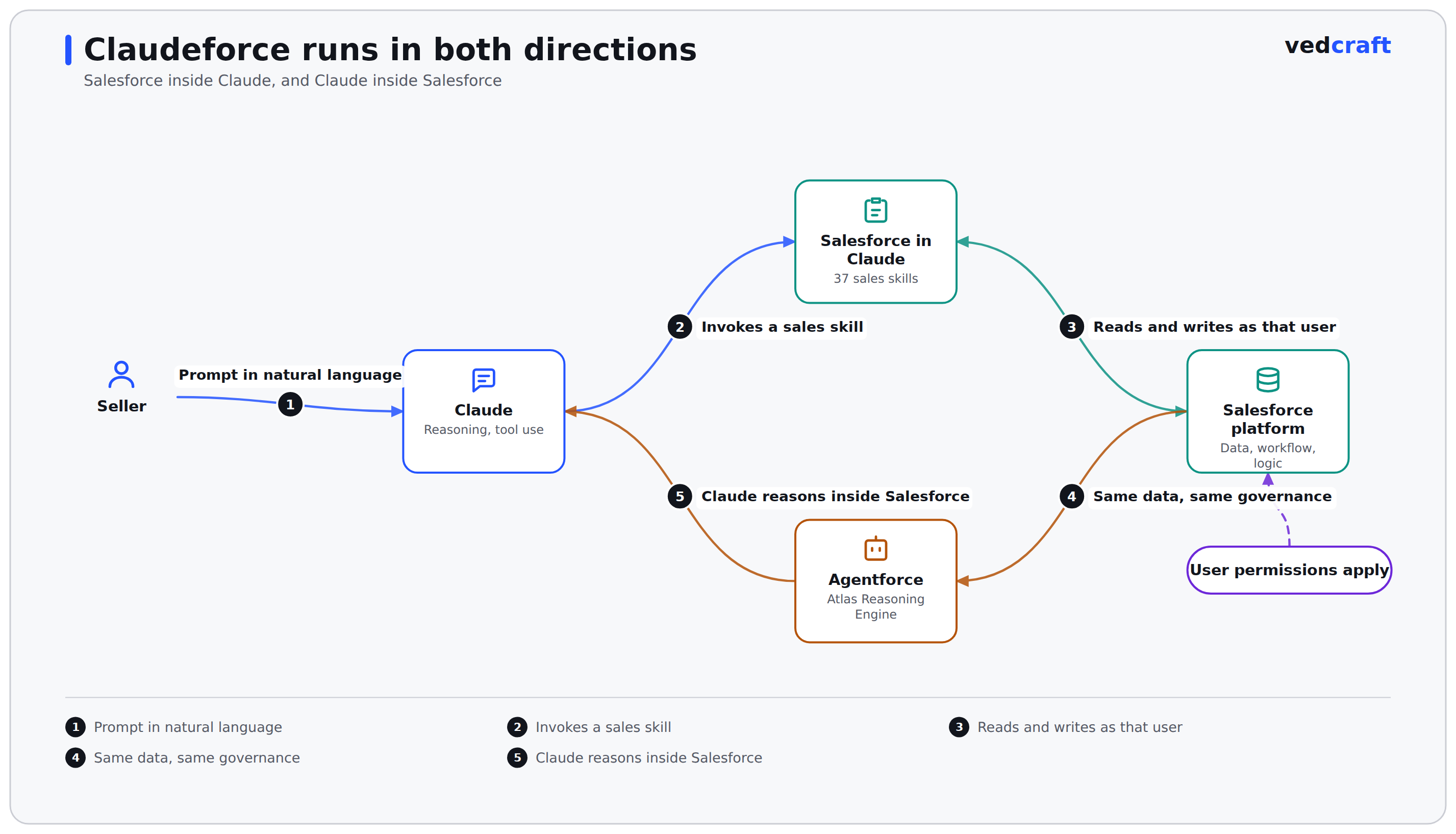 Diagram of Claudeforce running in two directions: a seller prompts Claude, Claude invokes one of 37 Salesforce sales skills, the plugin reads and writes to the Salesforce platform under that user’s permissions, and Claude also serves as the reasoning model inside Agentforce
