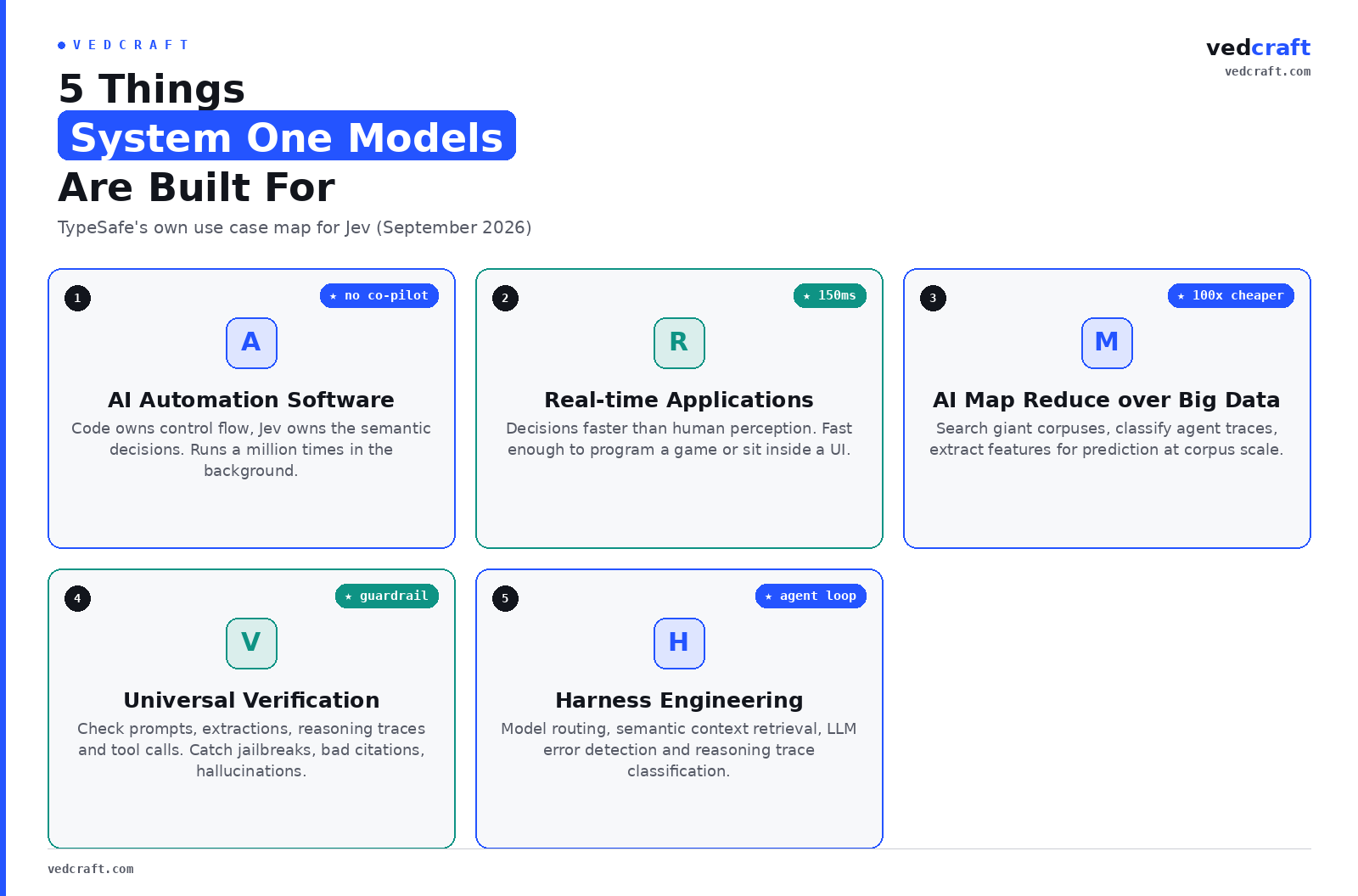 Card grid summarising the five use cases on TypeSafe’s use case map for Jev: AI automation software, real time applications, AI map reduce over big data, universal verification, and harness engineering