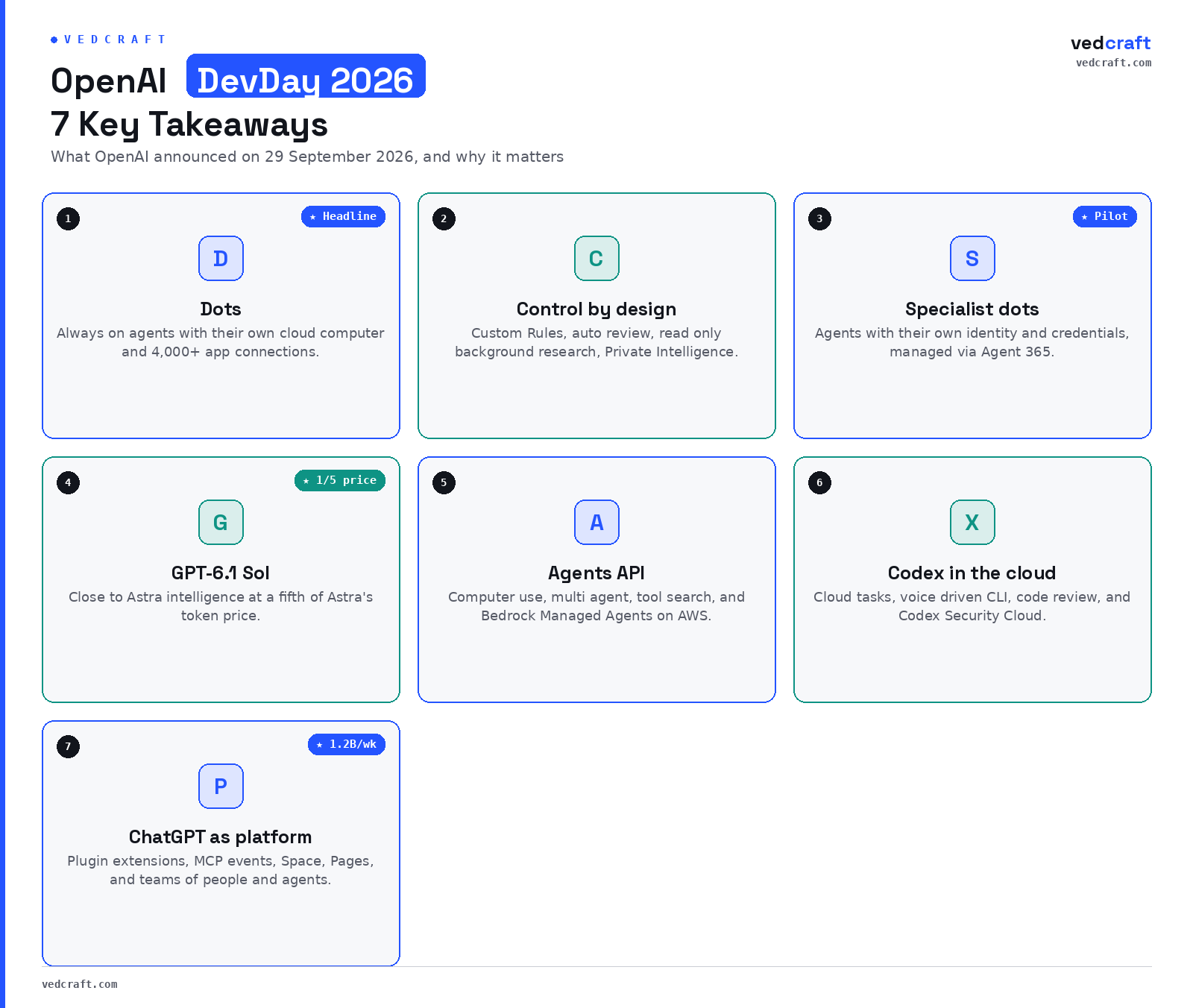 OpenAI DevDay 2026 key takeaways: Dots, control by design, specialist dots, GPT-6.1 Sol, Agents API, Codex in the cloud, and ChatGPT as a platform