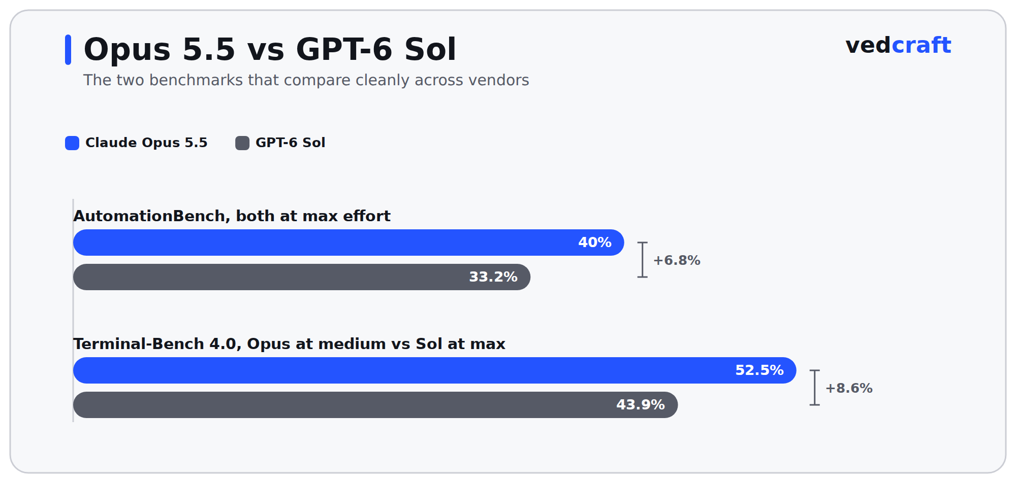 Horizontal bar chart comparing Claude Opus 5.5 against GPT-6 Sol on two benchmarks: AutomationBench, where Opus 5.5 scores 40 percent against Sol’s 33.2 percent, a 6.8 point margin, and Terminal-Bench 4.0, where Opus 5.5 at medium effort scores 52.5 percent against Sol at maximum effort’s 43.9 percent, an 8.6 point margin