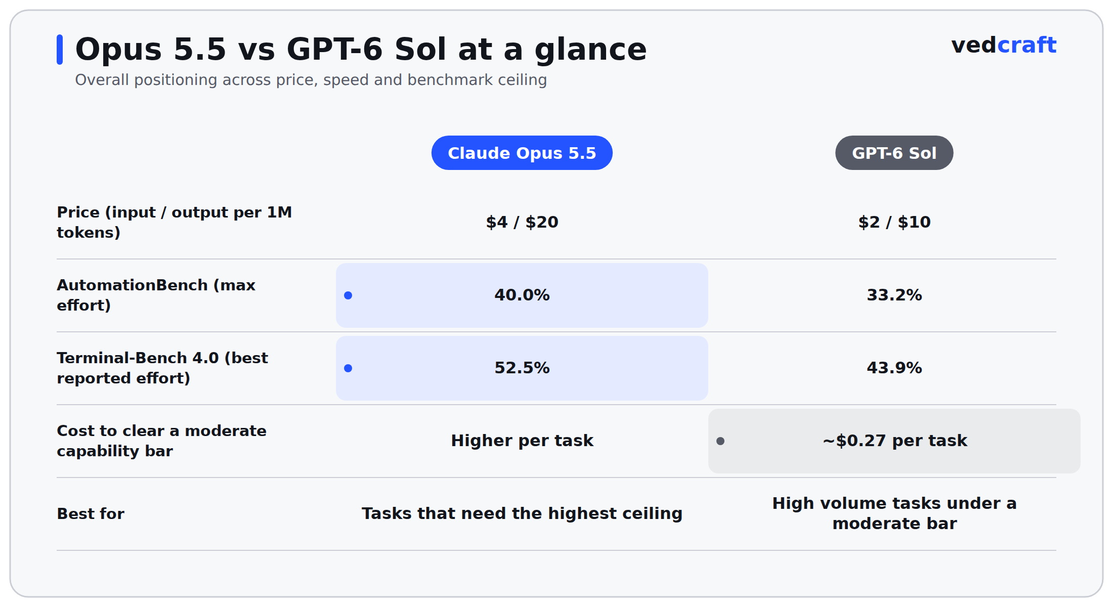 Two column scorecard comparing Claude Opus 5.5 and GPT-6 Sol at a glance: price of $4/$20 versus $2/$10 per million tokens, Opus 5.5 leading AutomationBench at 40.0 percent against 33.2 percent, Opus 5.5 leading Terminal-Bench 4.0 at 52.5 percent against 43.9 percent, Sol costing about $0.27 per task to clear a moderate capability bar against a higher per task cost for Opus 5.5, and a best-for verdict of highest ceiling work for Opus 5.5 against high volume work under a moderate bar for Sol
