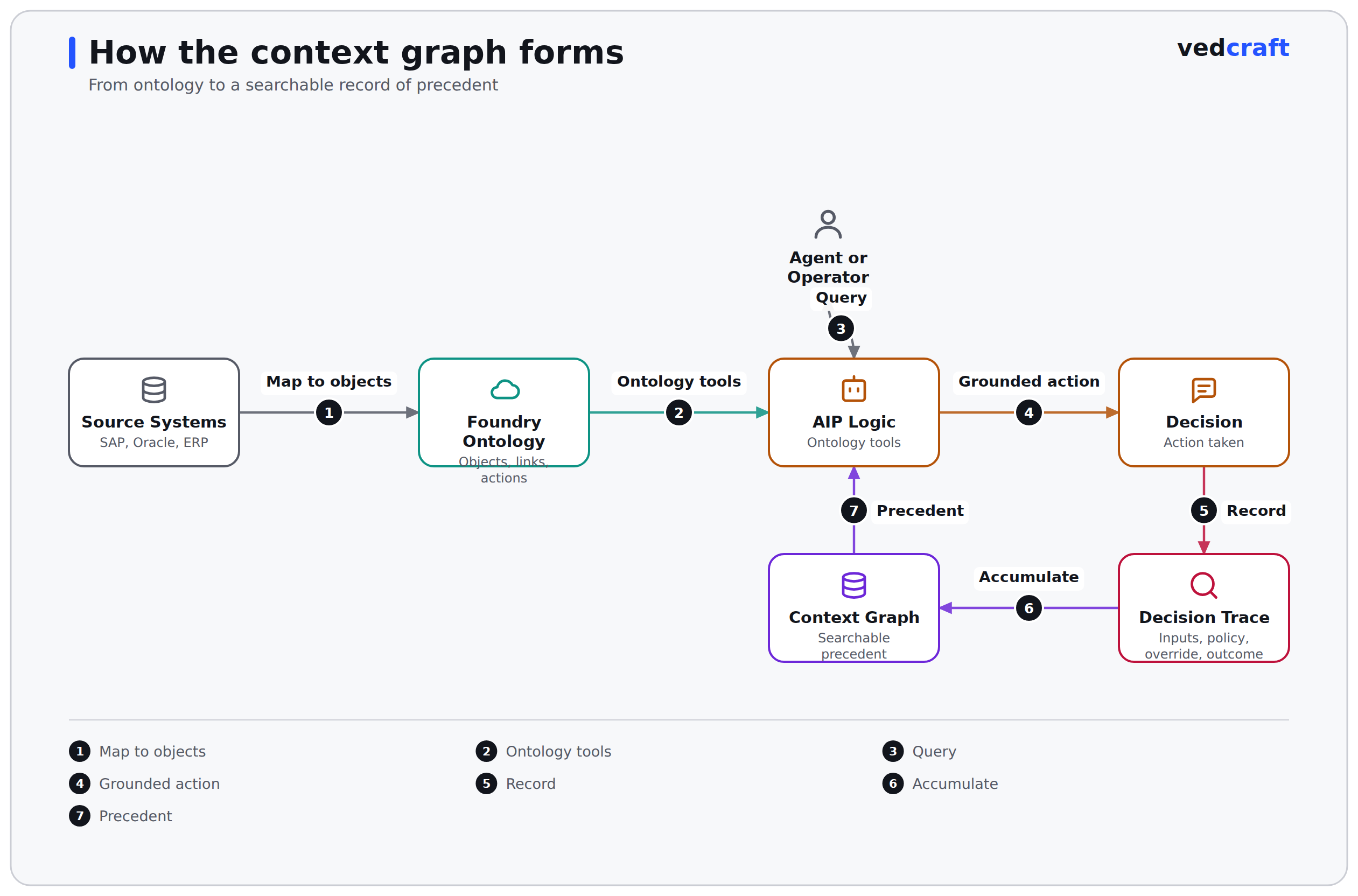 Diagram showing how source systems map to the Foundry ontology, feed AIP Logic and agent queries, produce a grounded decision, get recorded as a decision trace, and accumulate into a context graph that informs the next decision