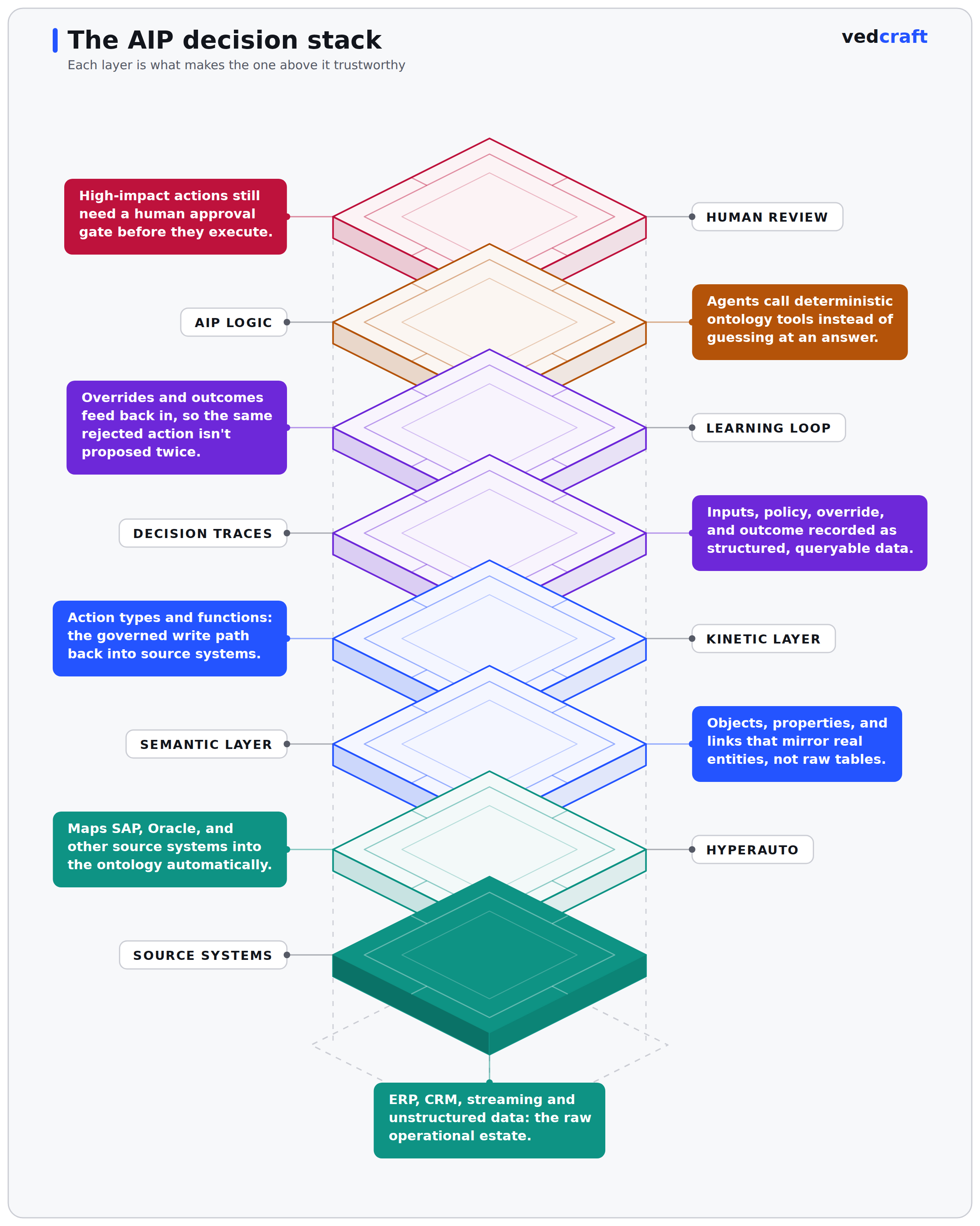 Eight-layer stack diagram of the Palantir AIP architecture, from source systems and HyperAuto at the base, through the semantic and kinetic layers of the ontology, decision traces and the learning loop of the context graph, up to AIP Logic and the human review gate at the top