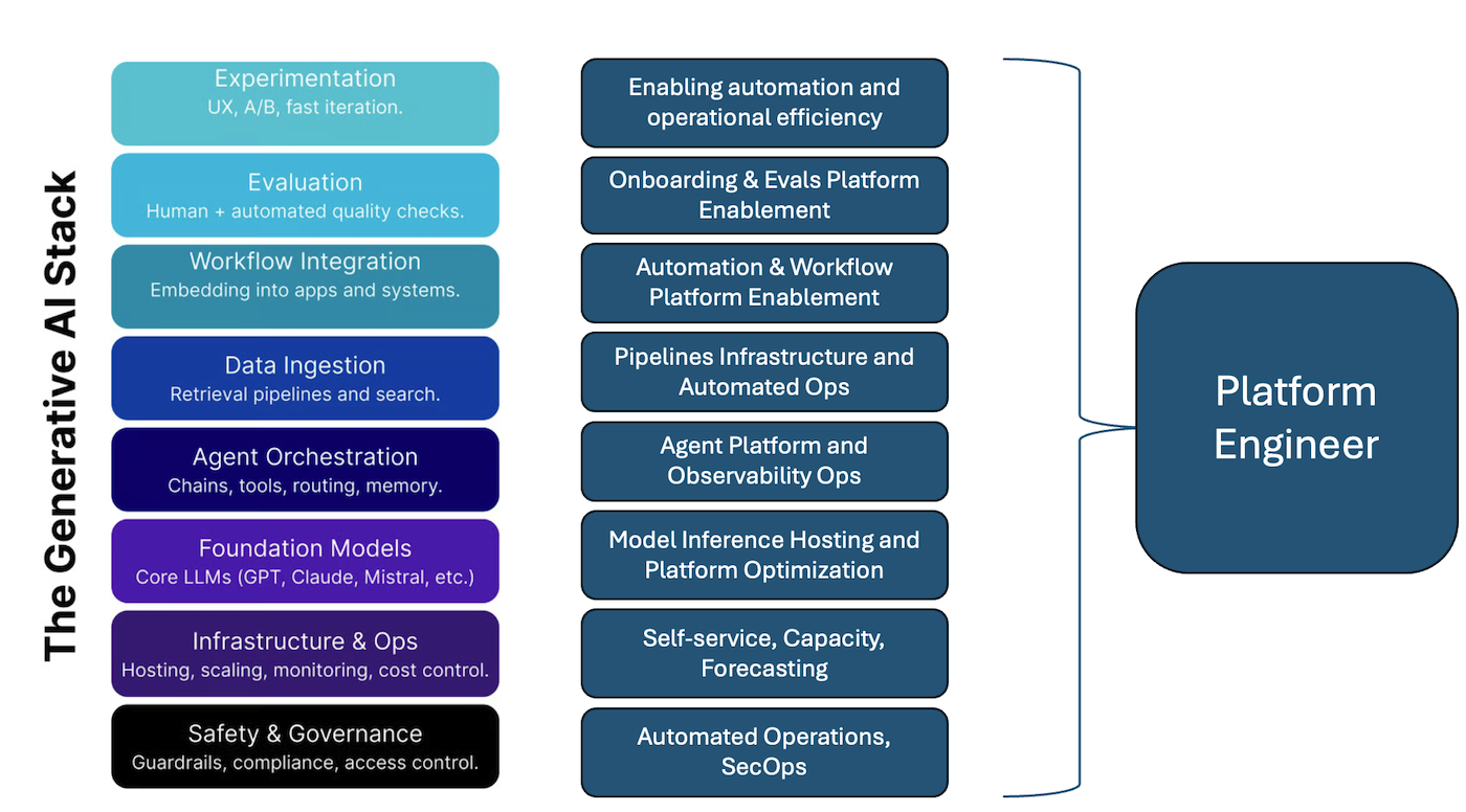 GenAI Stack for platform engineering