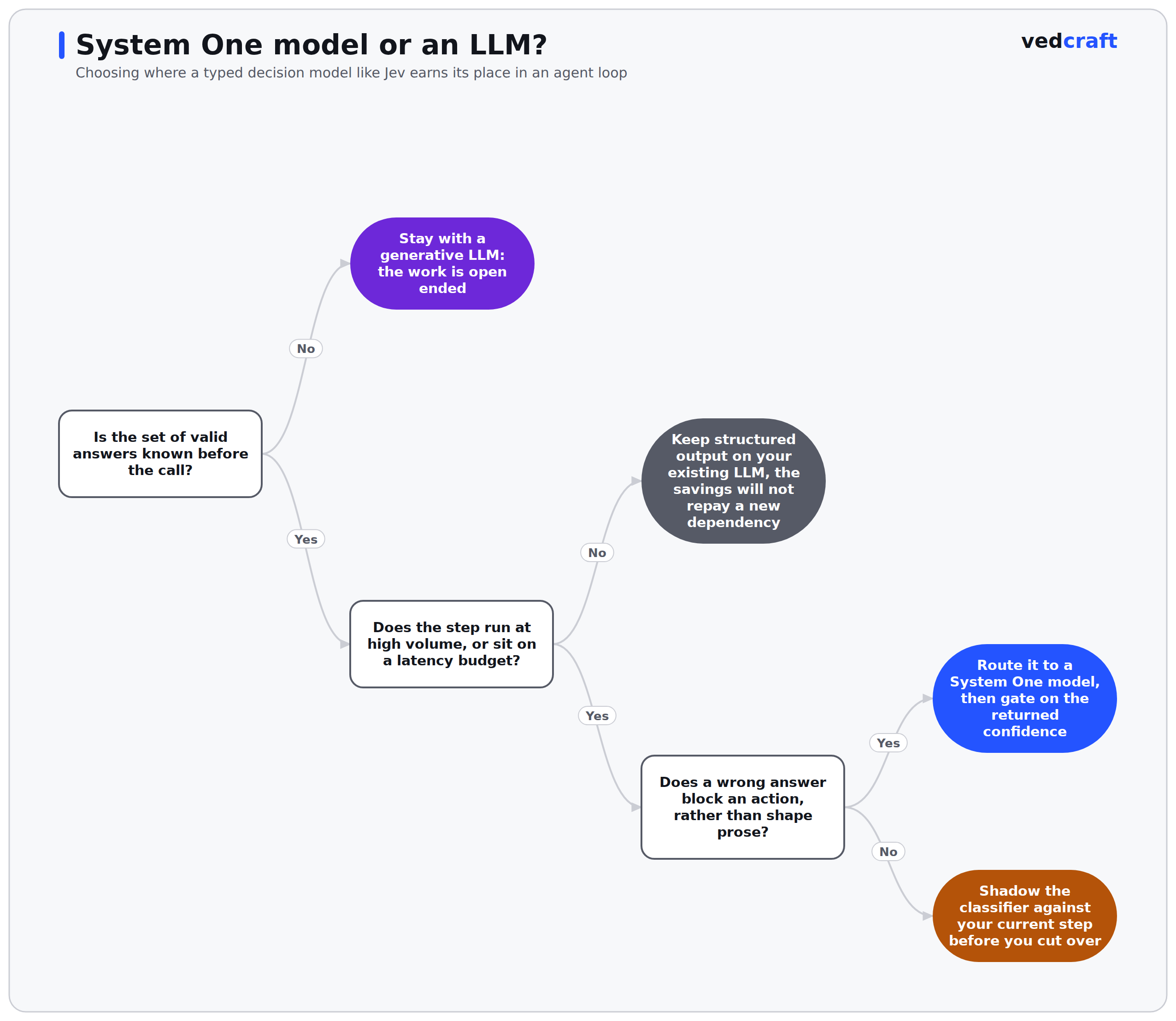 Decision tree showing when to route an agent step to a System One model such as Jev instead of a generative LLM, based on whether the answer set is known, whether the step is high volume or latency sensitive, and whether a wrong answer blocks an action