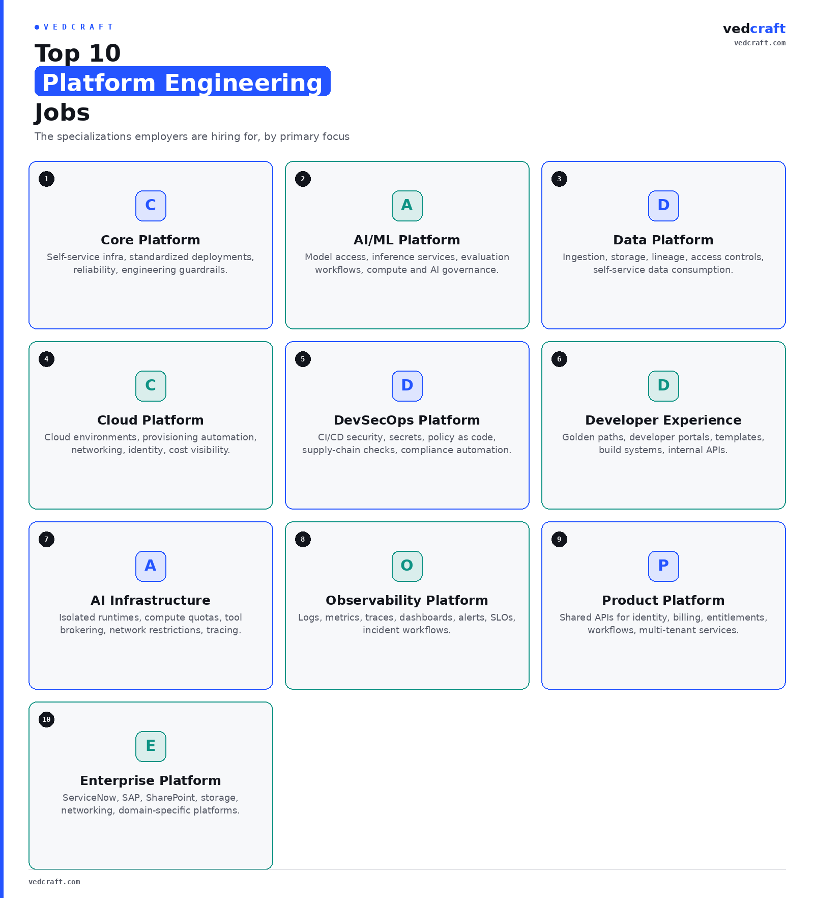 Numbered grid of the ten platform engineering job types covered in this post — core platform, AI/ML platform, data platform, cloud platform, DevSecOps, developer experience, AI infrastructure, observability, product platform, and specialized enterprise platform engineer