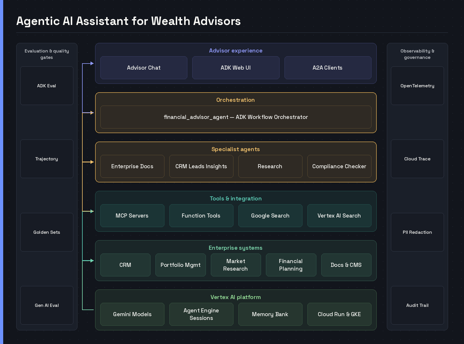 Layered diagram of an agentic AI assistant for wealth advisors, from the advisor chat and ADK Web UI through the financial_advisor_agent orchestrator and its specialist agents to enterprise systems and the Vertex AI platform, with evaluation and observability rails on either side — detailed architecture